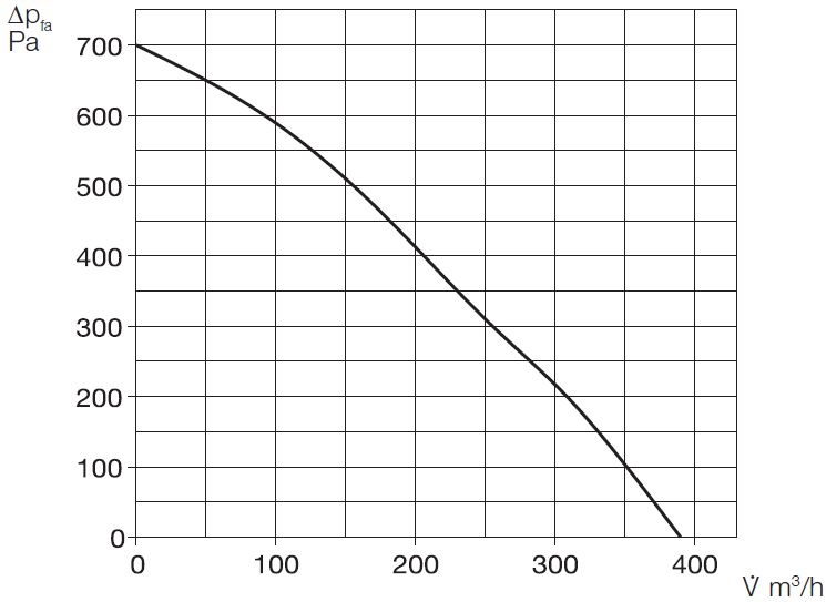 Graf výkonovej krivky KWL EC 340 D